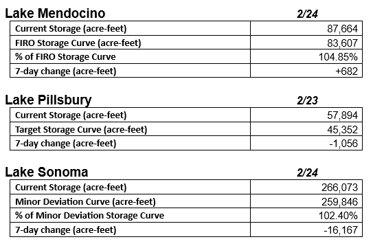 Storage data for Lakes Mendocino, Pillsbury, and Sonoma with current levels, targets, and 7-day changes.
