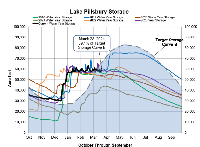 Graph showing Lake Pillsbury water storage levels for various years and target storage curve.