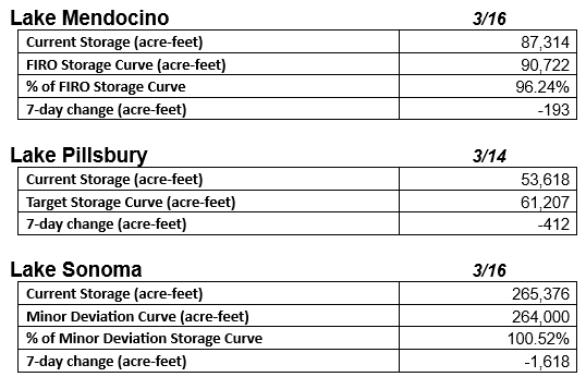 The image shows water storage data for Lake Mendocino, Lake Pillsbury, and Lake Sonoma, including current levels and changes.
