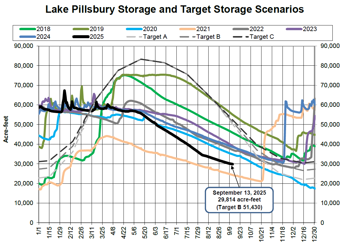 Graph of Lake Pillsbury's storage vs. time (2018-2025) with target scenarios, measured in acre-feet.