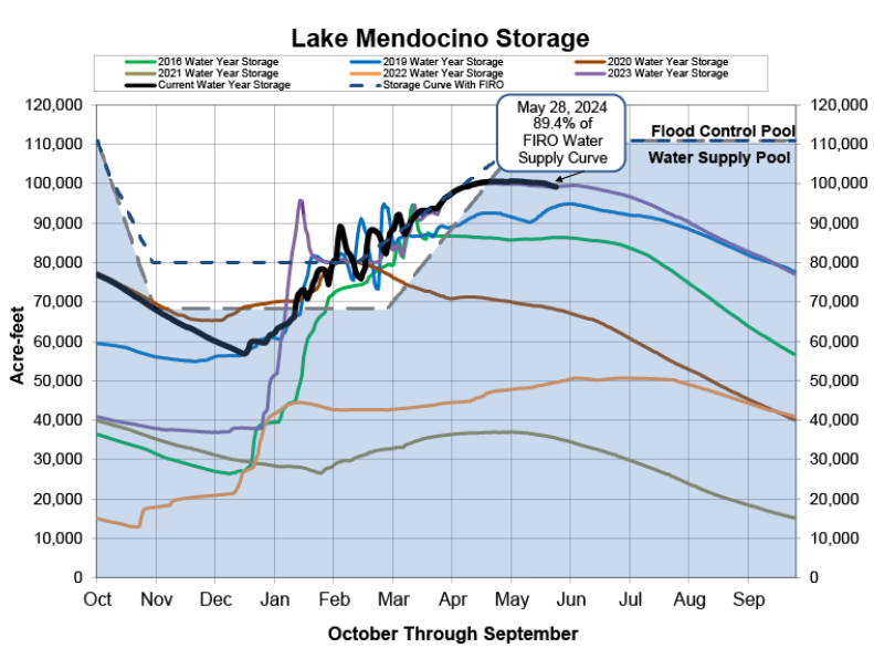 Graph: Lake Mendocino Storage levels during various years, showing water supply and flood control pools.