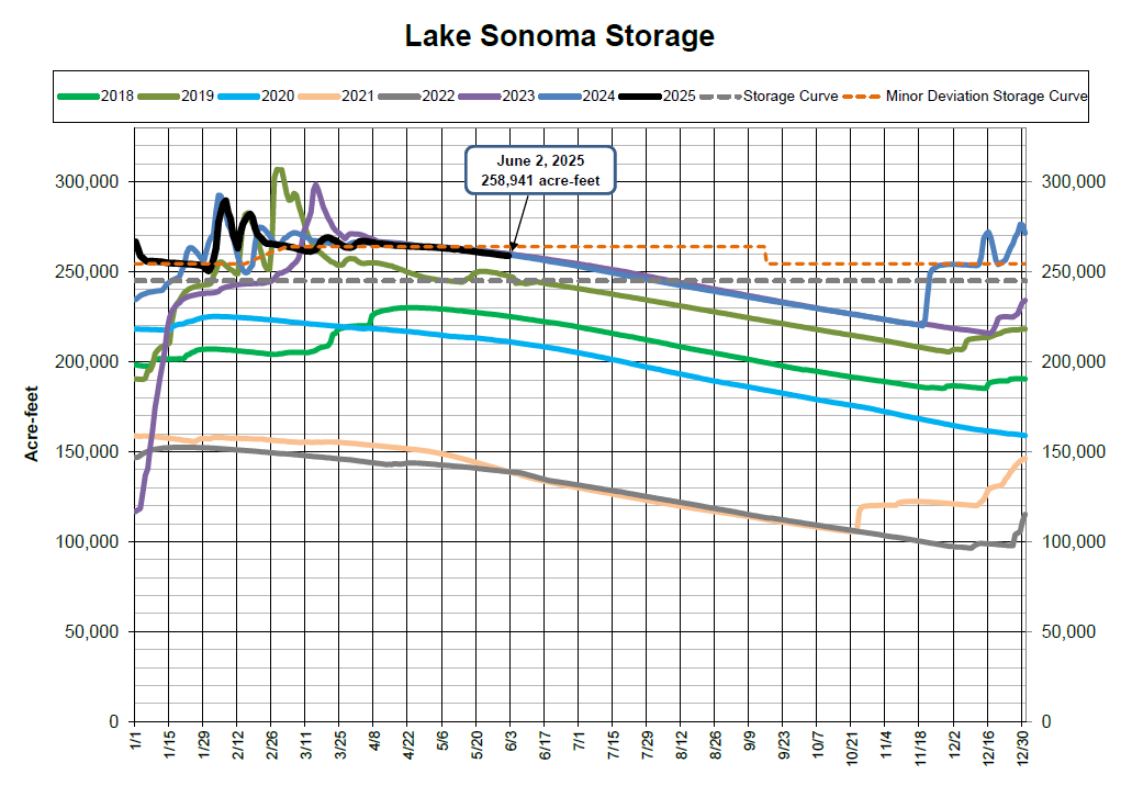 Graph of Lake Sonoma storage (2018-2025) in acre-feet, showing fluctuations and trends. Peak: June 2, 2025, at 258,941 acre-feet.