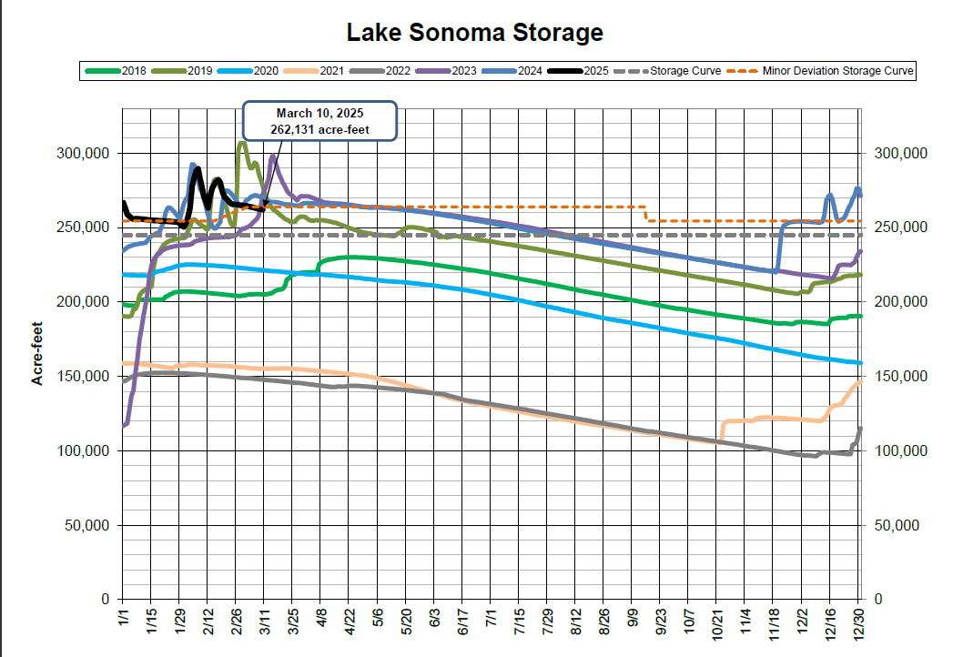 Graph showing Lake Sonoma storage levels (acre-feet) from 2018 to 2025, with storage curves and a highlighted value for March 10, 2025.
