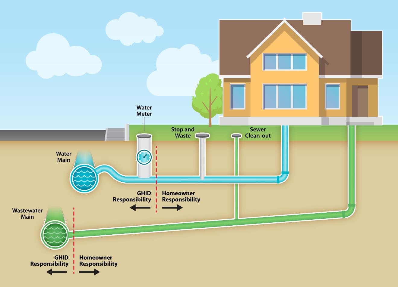 Image showing an example of where the Water and Sewer line responsibilities.
