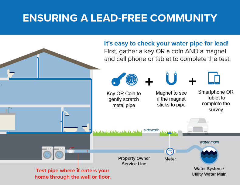 An infographic on testing water pipes for lead using a key/coin, magnet, and smartphone/tablet for a survey.