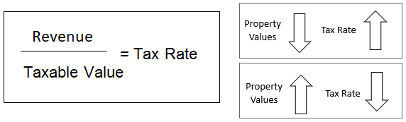 Property tax diagram