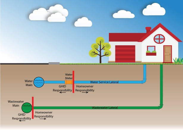 Diagram of a house's underground pipes to help explain ownership