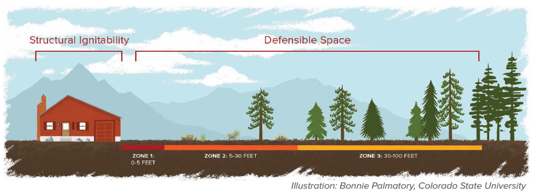 Diagram of defensible space zones around a house, illustrating ignition risk from 0-100 feet categorized into three zones.