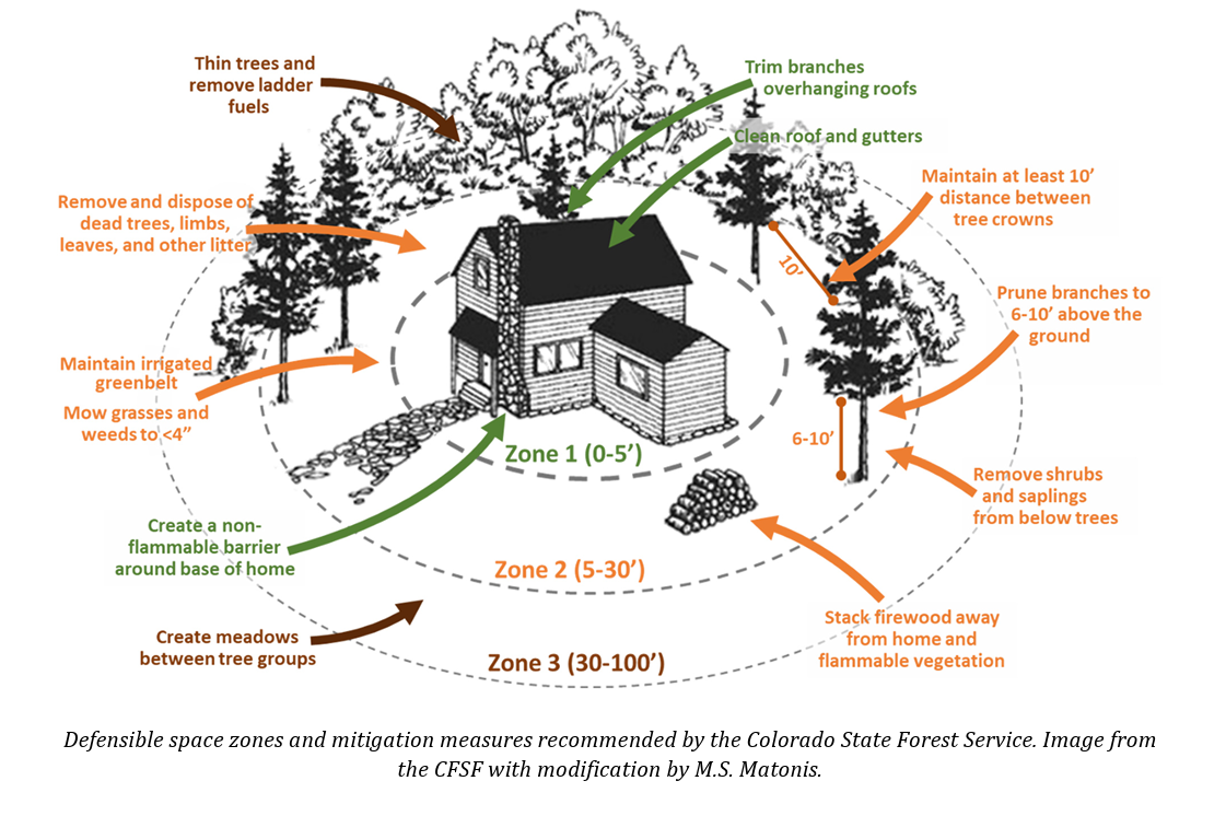 Diagram of defensible space zones around a house, showing landscaping tips for fire prevention.