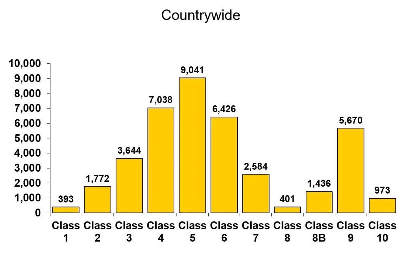 A bar graph showing 'Countrywide' data for 'Class 1' to 'Class 10' with varying frequencies displayed above each bar.