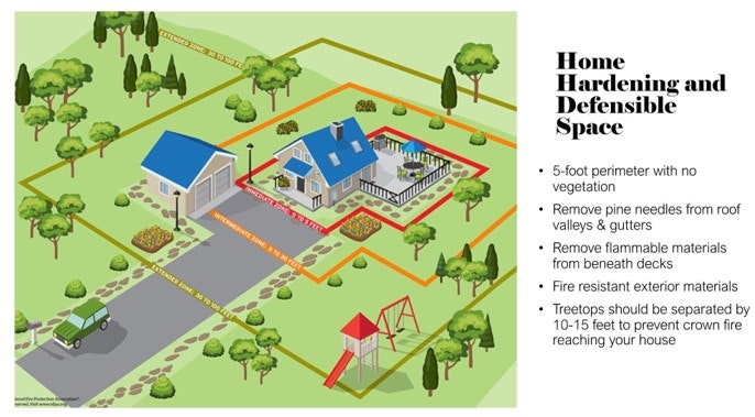 Illustration showing tips for home hardening and creating a defensible space against wildfires.