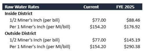 Water rates table comparing current vs. FYE 2025 rates for inside and outside district.