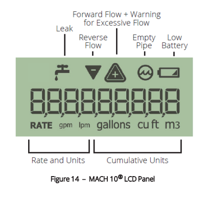 MACH 10 LCD panel image displaying flow rate, cumulative units, and various icons indicating leak, reverse flow, empty pipe, and low battery.