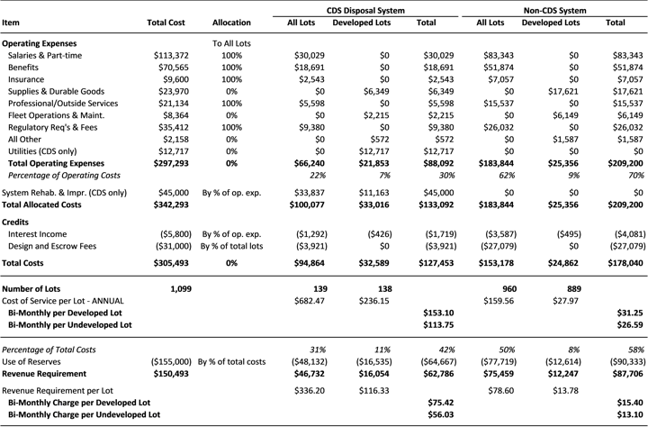 The image appears to contain a financial breakdown of operating expenses, allocations, and costs associated with different lots and systems, likely for budgeting or financial analysis.