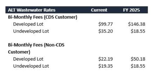 ALT Wastewater Rates comparison for CDS and Non-CDS customers between Current and FY 2025 rates for developed and undeveloped lots.