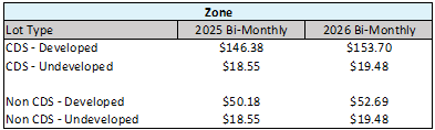 The image shows a table with bi-monthly pricing for CDS and Non-CDS developed and undeveloped lots for 2025 and 2026.