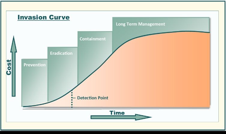An "Invasion Curve" graph showing cost increasing over time through stages: Prevention, Eradication, Containment, and Long Term Management.