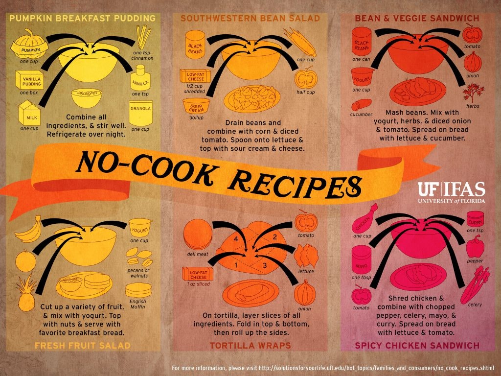 A colorful poster with illustrated no-cook recipes, including "Pumpkin Breakfast Pudding," "Southwestern Bean Salad," and others.