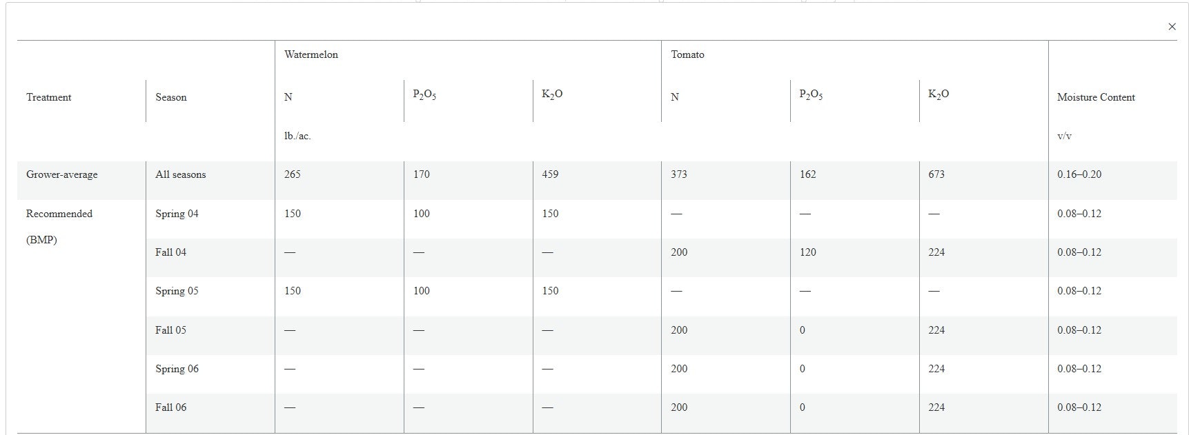 Table comparing nutrient treatments for watermelon and tomato across seasons, showing N, P₂O₅, K₂O, and moisture content.