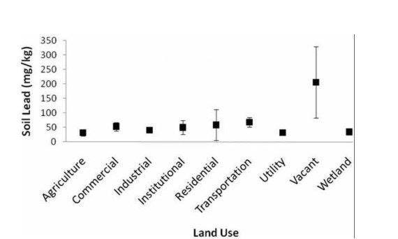 Bar graph showing soil lead levels (mg/kg) across different land uses: Agriculture, Commercial, etc. Highest in Vacant lands.