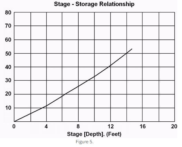 Graph of Stage vs. Storage Relationship; stage (depth in feet) on X-axis, storage on Y-axis, showing a positive correlation.
