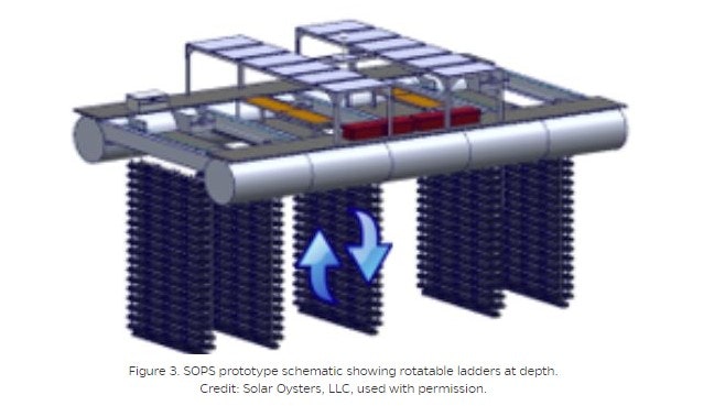 A schematic diagram of a floating oyster farm structure with rotatable ladder arrays underwater, labeled "SOPS prototype."