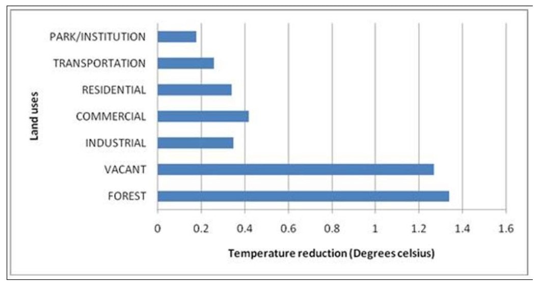 Bar chart showing temperature reduction (°C) by land use type: forest and vacant land have the highest reduction, parks the lowest.