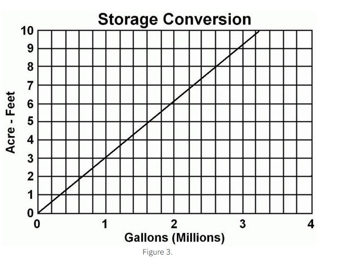 Graph showing storage conversion from millions of gallons to acre-feet, with a linear relationship.