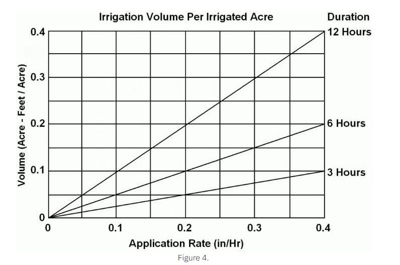 Graph showing irrigation volume per acre based on application rate and duration (3, 6, 12 hours).
