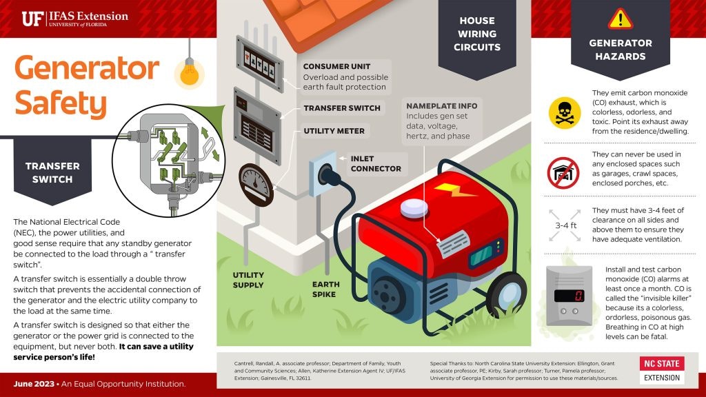 Infographic on generator safety, detailing transfer switch, wiring, hazards, and safe usage practices. #SafetyFirst