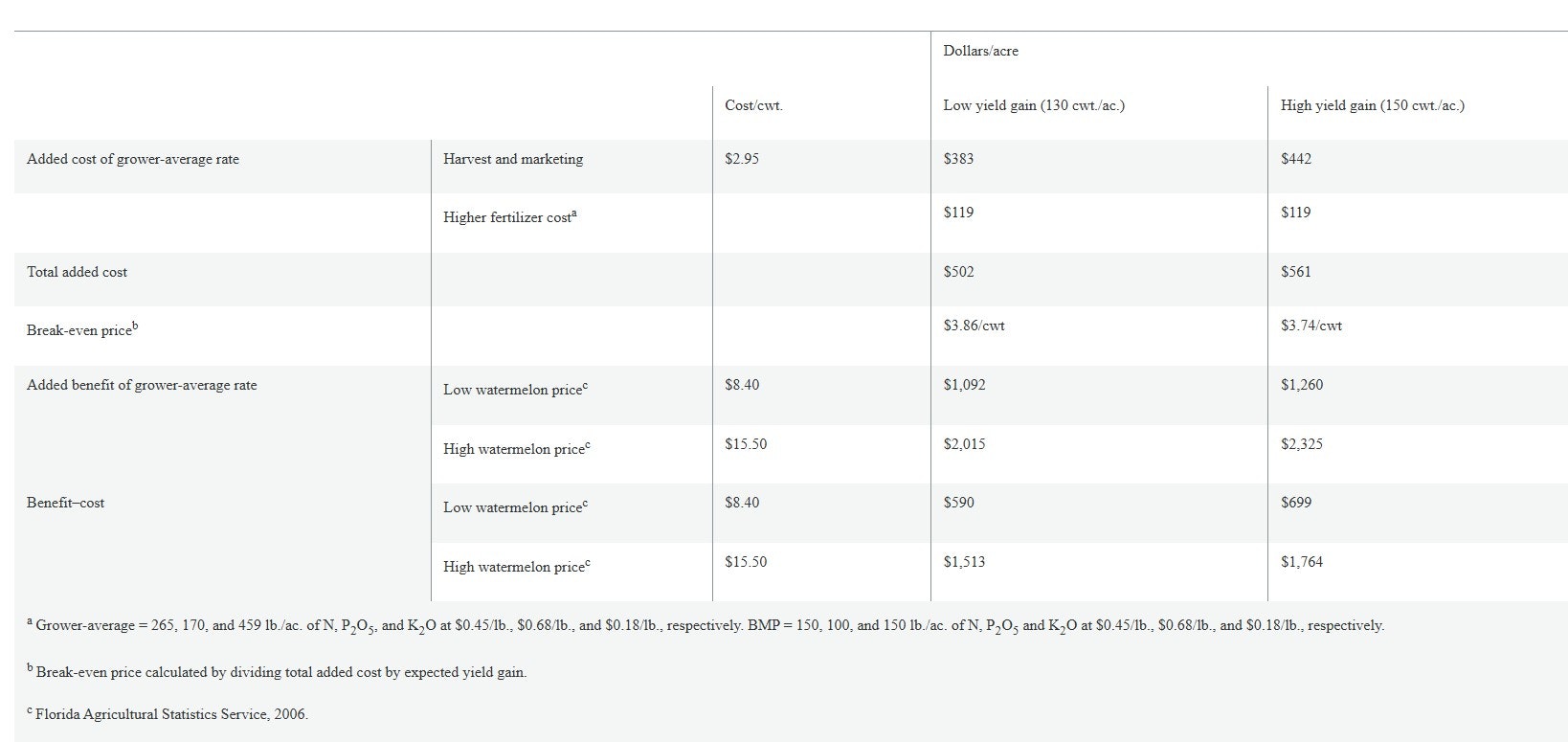 Cost-benefit analysis table for watermelon pricing showing costs, benefits, and break-even prices for low and high yield gains.