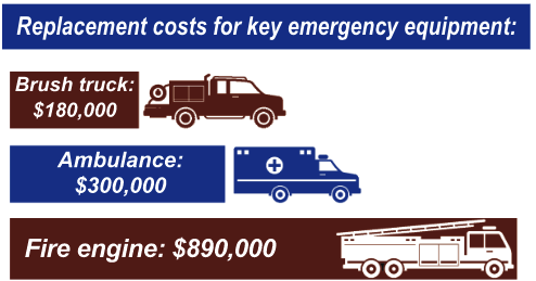 may contain: replacement costs for key emergency equipment, vehicles