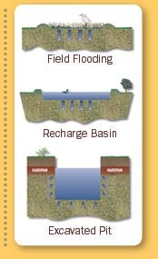 Diagram showing three methods of groundwater recharge: field flooding, recharge basin, and excavated pit.