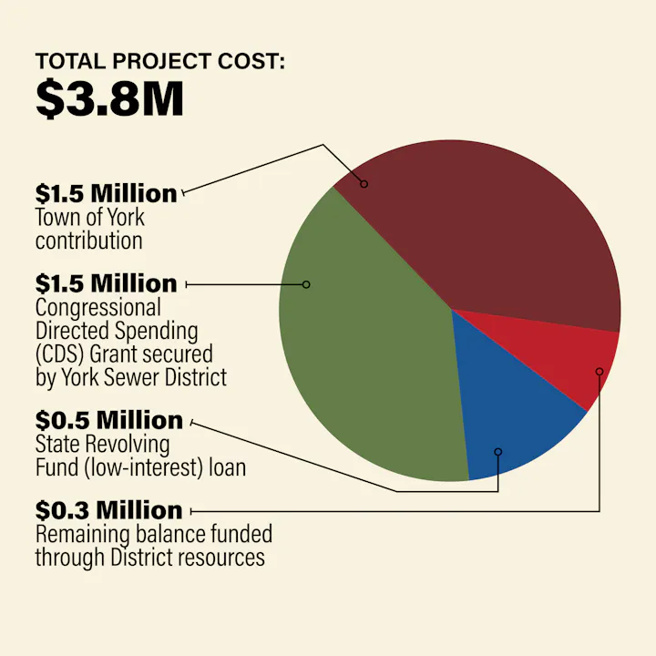 The image shows a budget breakdown for a $3.8M project: $1.5M from York, $1.5M grant, $0.5M loan, $0.3M from District resources.