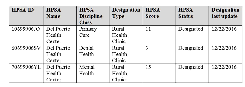 Table of HPSA data: Del Puerto Health Center's disciplines, scores, statuses, and last update on 12/22/2016.