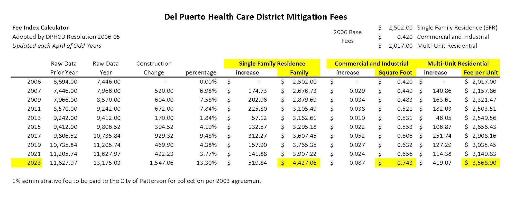Del Puerto Health Care District fees table: lists yearly changes for Single Family, Commercial, Multi-Unit fees, including 2023 increases.