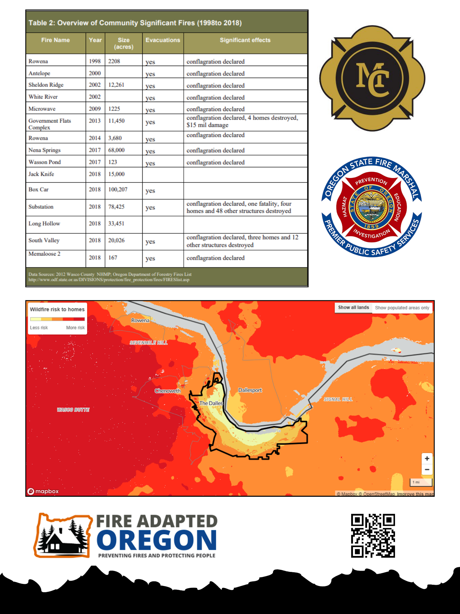 A chart listing significant fires in Oregon (1998-2018), badges of Oregon State Fire Marshal, a wildfire risk map, and "Fire Adapted Oregon" logo.