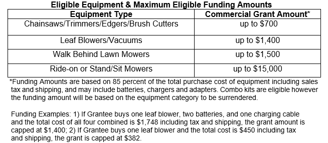 Eligible equipment grants: Chainsaws up to $700, Leaf Blowers up to $1,400, Walk Behind Mowers up to $1,500, Ride-on Mowers up to $15,000.