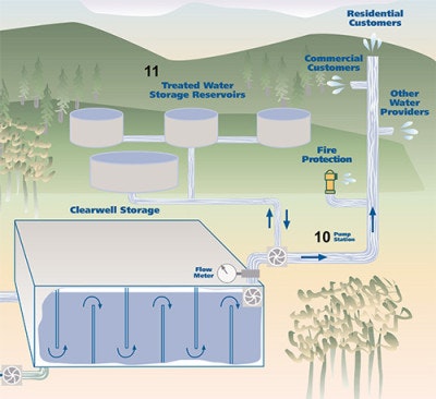 Illustration of a water supply system, showing storage reservoirs, clearwell storage, and distribution to residential and commercial customers.