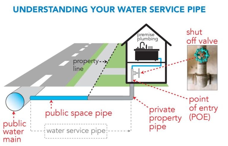 Diagram explaining water service pipe from public water main to private property, including shut off valve and point of entry (POE).