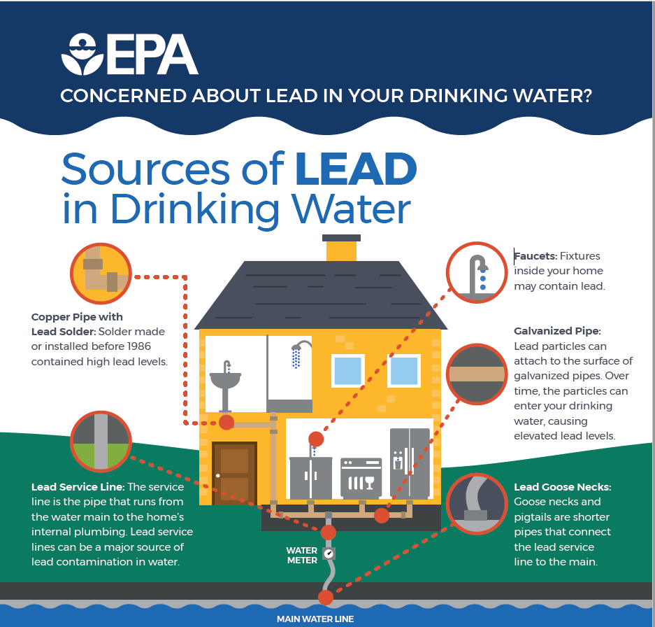 Infographic on lead sources in drinking water, including pipes and faucets.