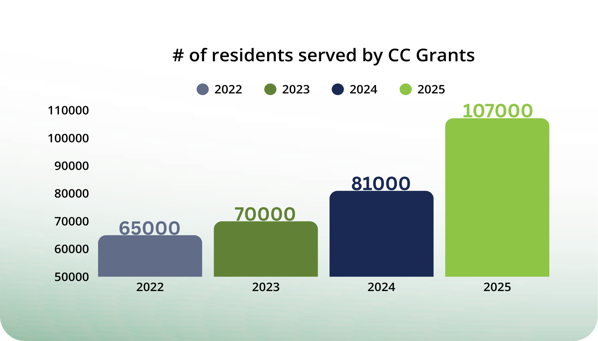 Bar chart showing growth: 2022 (65,000), 2023 (70,000), 2024 (81,000), 2025 (107,000). Consistent increase over years.