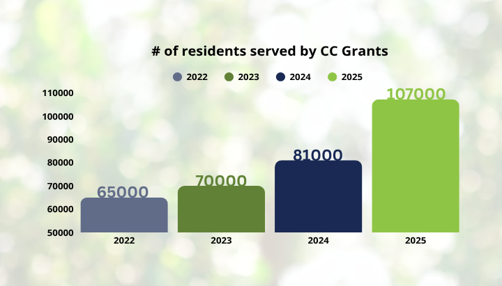 Bar chart showing residents served by CC Grants: 2022 (65,000), 2023 (70,000), 2024 (81,000), 2025 (107,000).