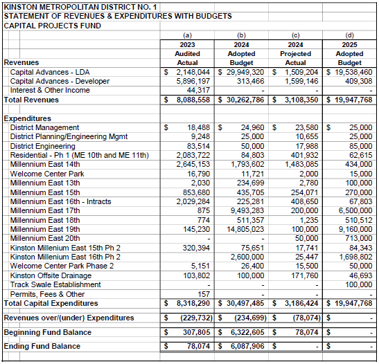 Financial table showing revenues, expenditures, and fund balance for Kinston Metropolitan District No. 1 for 2023-2025.