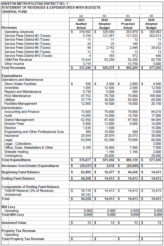 Budget table for Kinston Metropolitan District No. 1, showing revenues and expenditures for 2023-2025, with projected and adopted figures.