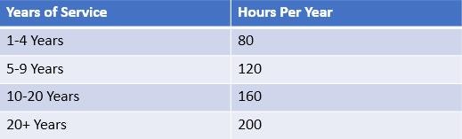The image shows a table listing years of service and corresponding hours per year: 80, 120, 160, and 200 hours for varying service years.