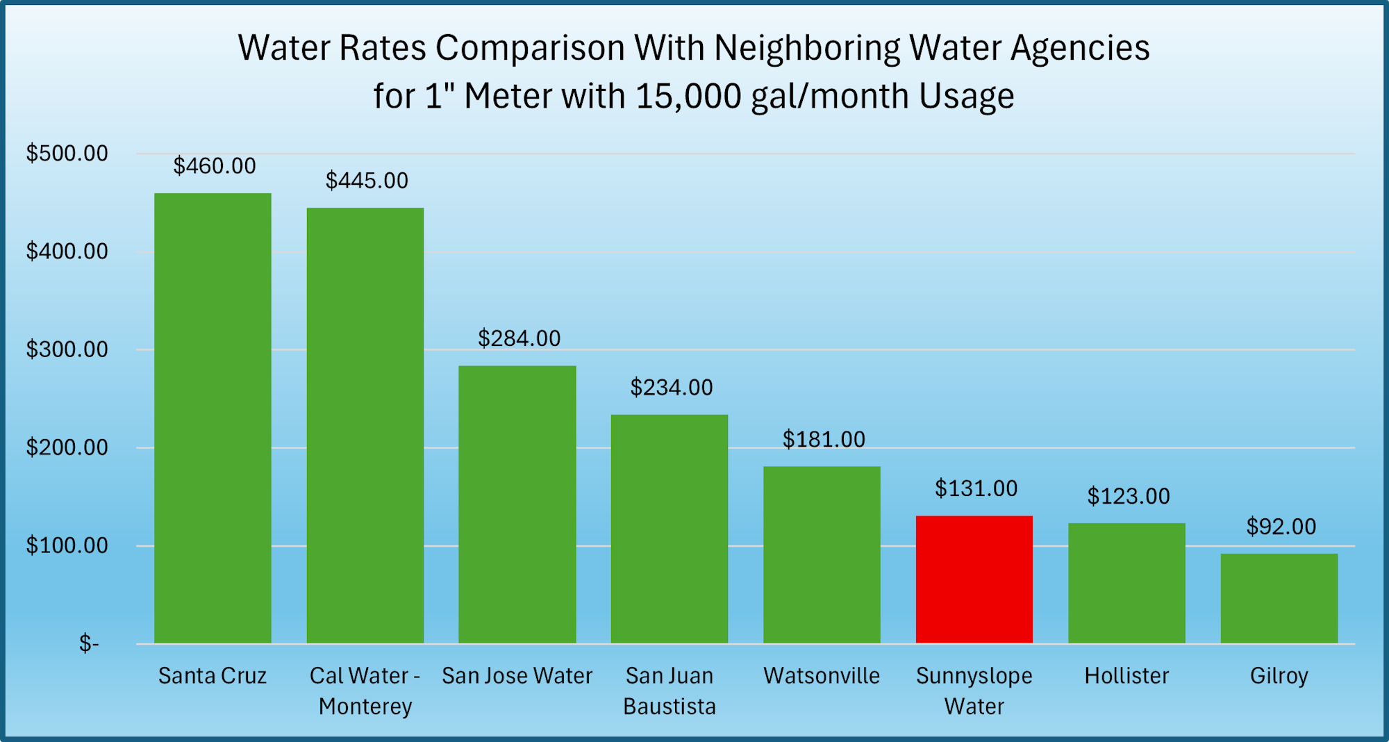 Water rates for 15,000 gal/month: Santa Cruz $460, Cal Water-Monterey $445, San Jose $284, San Juan $234, Watsonville $181, Sunnyslope $131, Hollister $123, Gilroy $92.