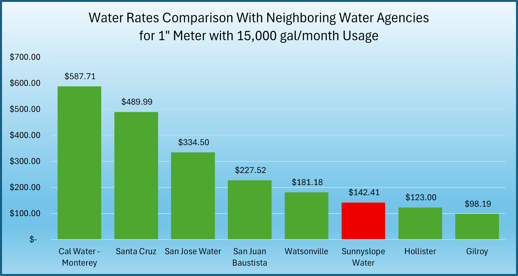 Water rates comparison chart for 15,000 gal/month usage; highest is Cal Water-Monterey ($587.71), lowest is Gilroy ($98.19).