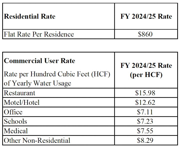 Table showing water rates for FY 2024/25: $860 for residences, varying rates for commercial types per HCF.