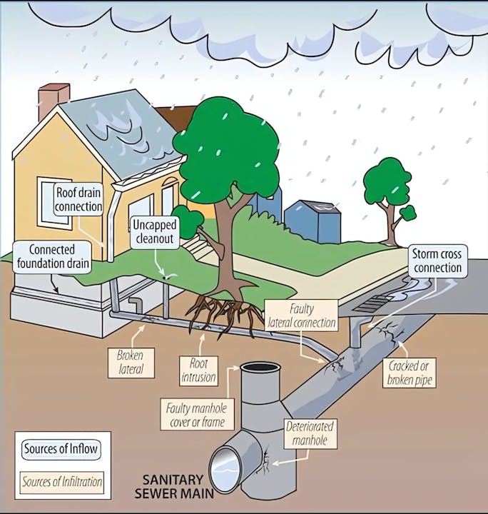 Diagram showing sources of sewer inflow and infiltration, including roof drains, faulty pipes, and root intrusion.